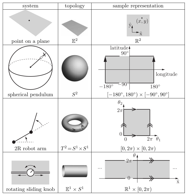 Visualization of the C-space of a 2R robot arm as a torus formed by the product of two circles S1 x S1